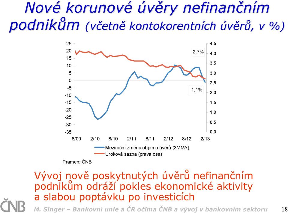 aktivity a slabou poptávku po investicích M.