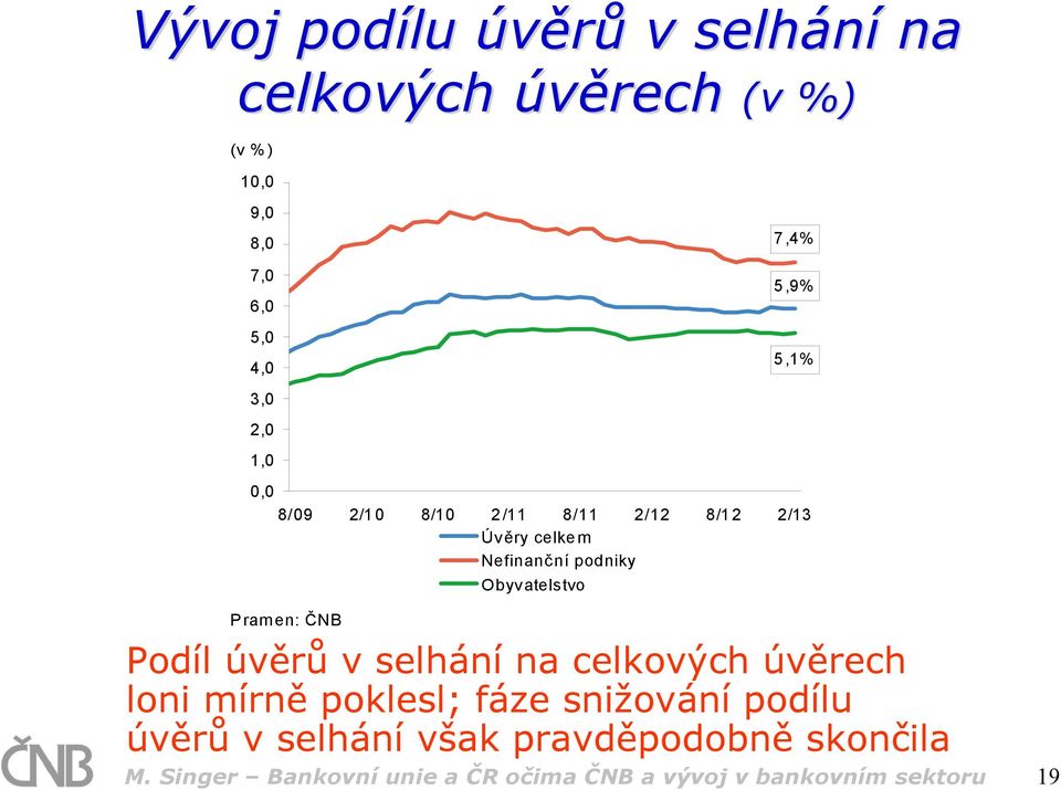 poklesl; fáze snižování podílu úvěrů v selhání však pravděpodobně skončila M.