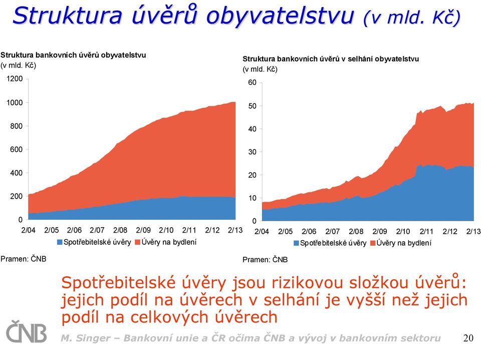 Kč) 60 50 40 30 20 10 0 2/04 2/05 2/06 2/07 2/08 2/09 2/10 2/11 2/12 2/13 Spotřebitelské úvěry Úvěry na bydlení 0 2/04 2/05 2/06 2/07 2/08 2/09 2/10