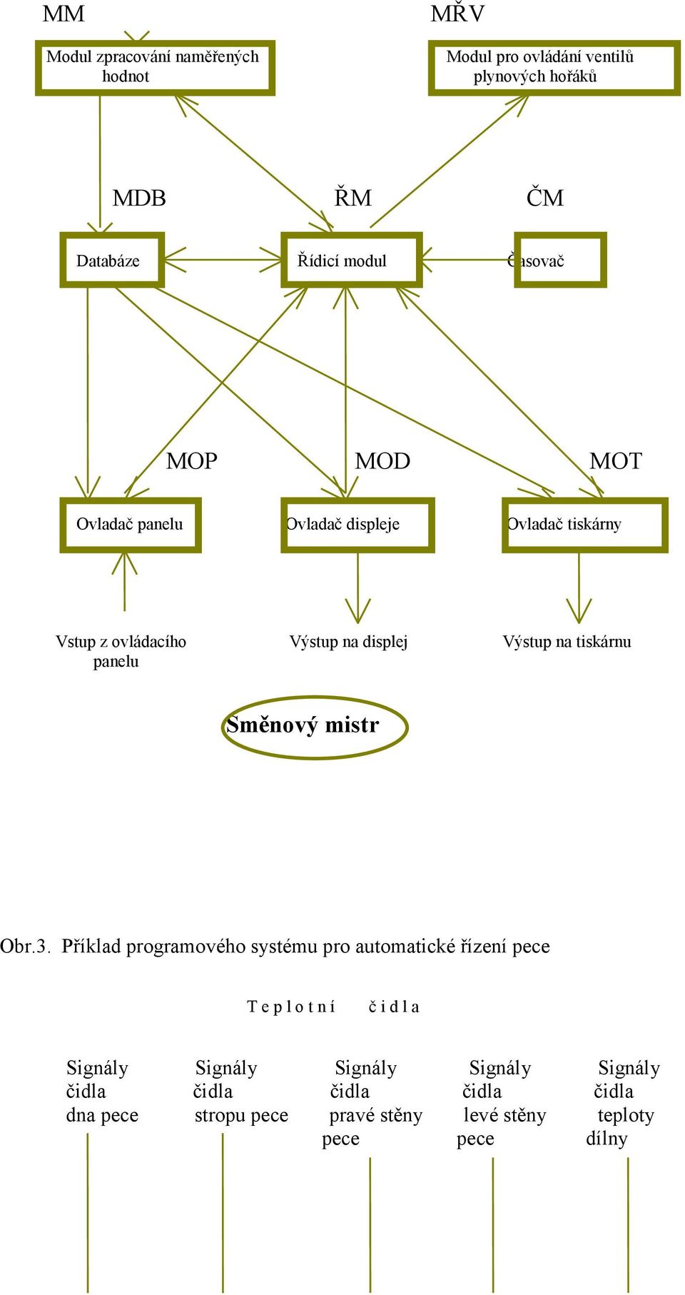 tiskárnu panelu Směnový mistr Obr.3.