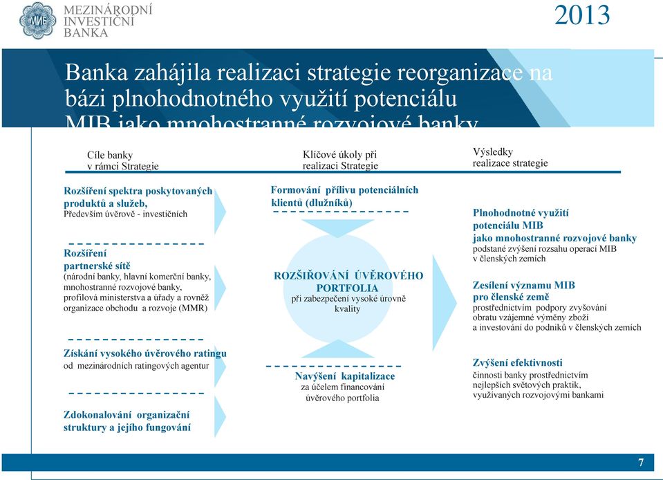 rozvojové banky, profilová ministerstva a úřady a rovněž organizace obchodu a rozvoje (MMR) Získání vysokého úvěrového ratingu od mezinárodních ratingových agentur Zdokonalování organizační struktury