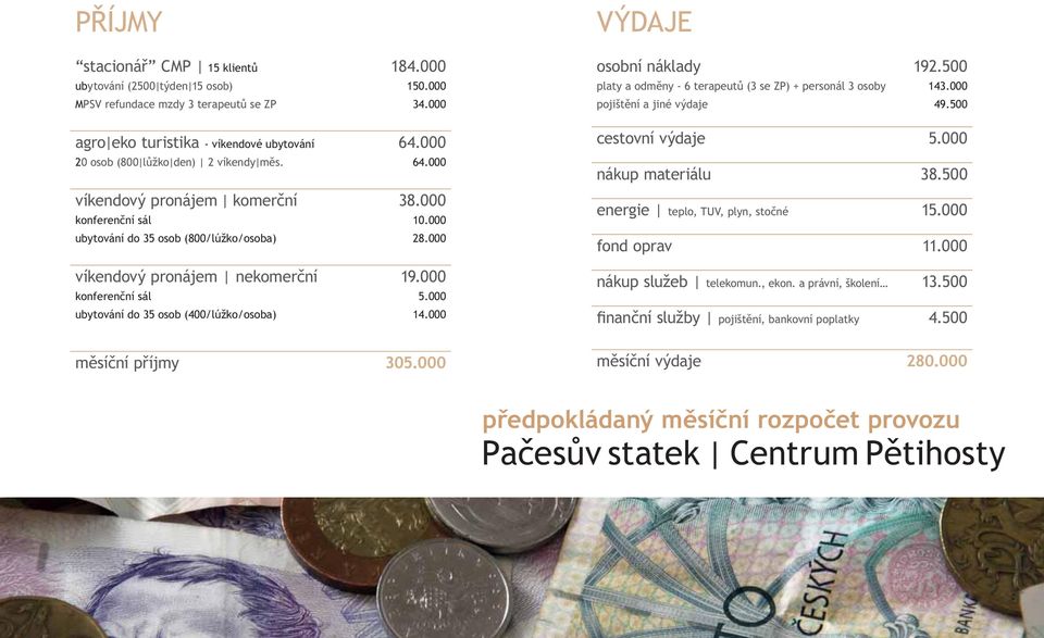 000 konferenční sál 5.000 ubytování do 35 osob (400/lúžko/osoba) 14.000 měsíční příjmy 305.000 VÝDAJE osobní náklady 192.500 platy a odměny - 6 terapeutů (3 se ZP) + personál 3 osoby 143.