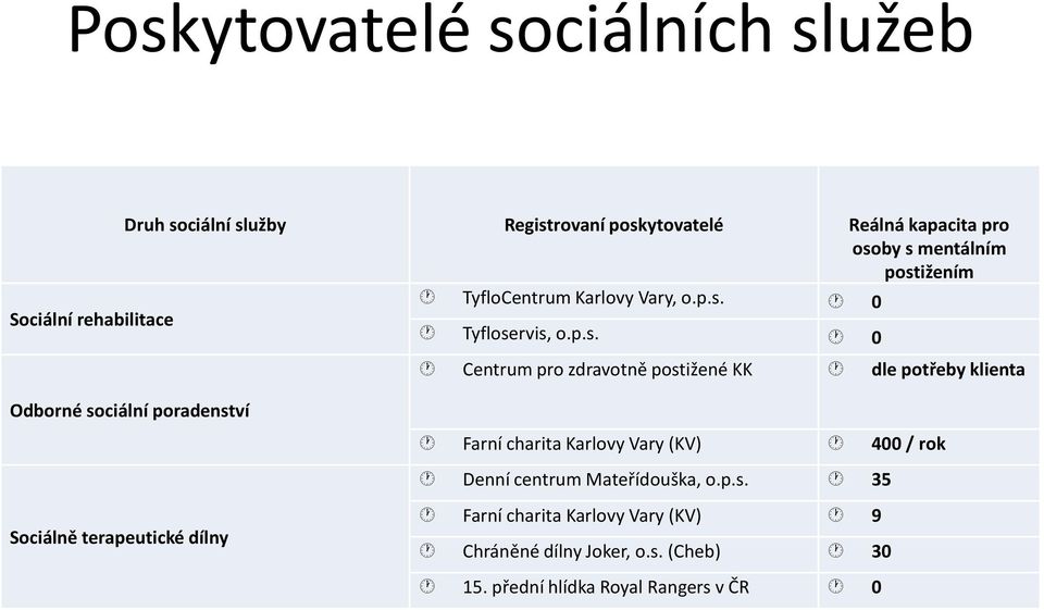 dle potřeby klienta Odborné sociální poradenství Sociálně terapeutické dílny Farní charita Karlovy Vary (KV) 400 / rok Denní