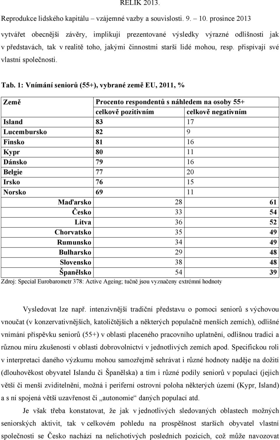 79 16 Belgie 77 20 Irsko 76 15 Norsko 69 11 Maďarsko 28 61 Česko 33 54 Litva 36 52 Chorvatsko 35 49 Rumunsko 34 49 Bulharsko 29 48 Slovensko 38 48 Španělsko 54 39 Zdroj: Special Eurobarometr 378: