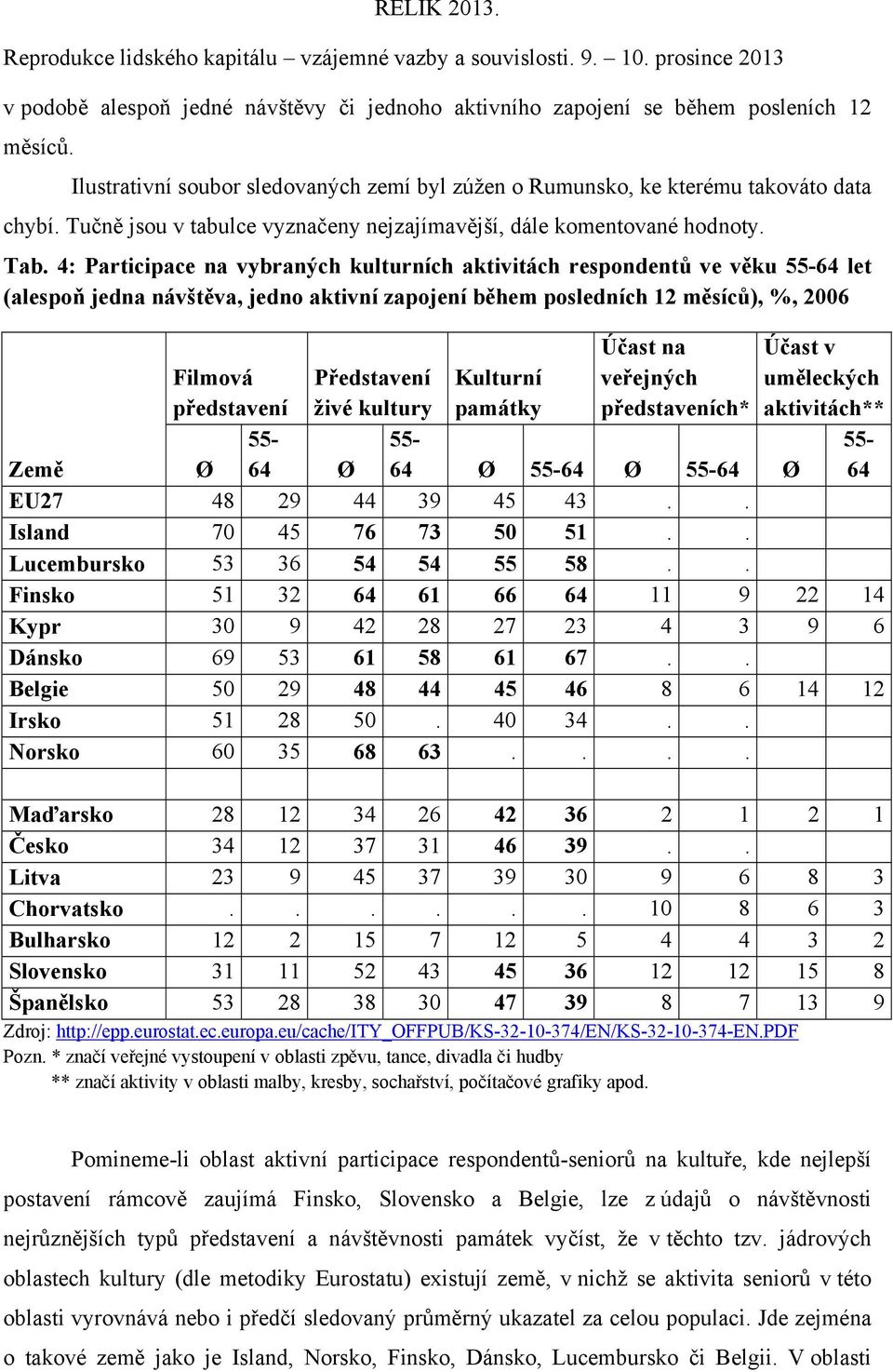 4: Participace na vybraných kulturních aktivitách respondentů ve věku 55-64 let (alespoň jedna návštěva, jedno aktivní zapojení během posledních 12 měsíců), %, 2006 Filmová Představení Kulturní Účast