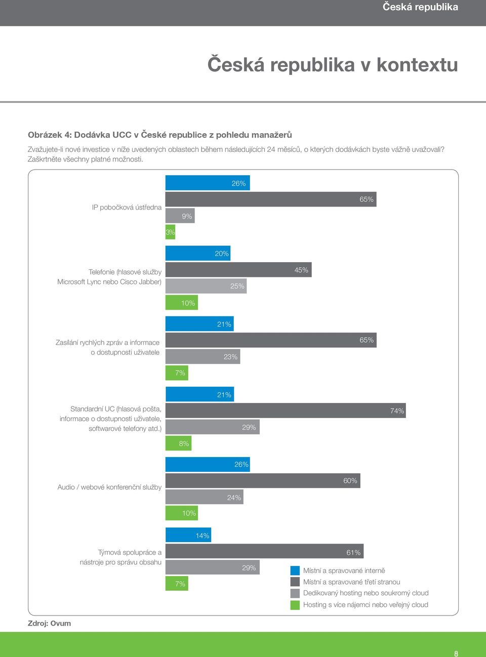 26% 80 IP pobočková ústředna 9% 65% 3% 20% Telefonie (hlasové služby Microsoft Lync nebo Cisco Jabber) 25% 45% 10% Zasílání rychlých zpráv a informace o dostupnosti uživatele 21% 23% 65% 7% 21%