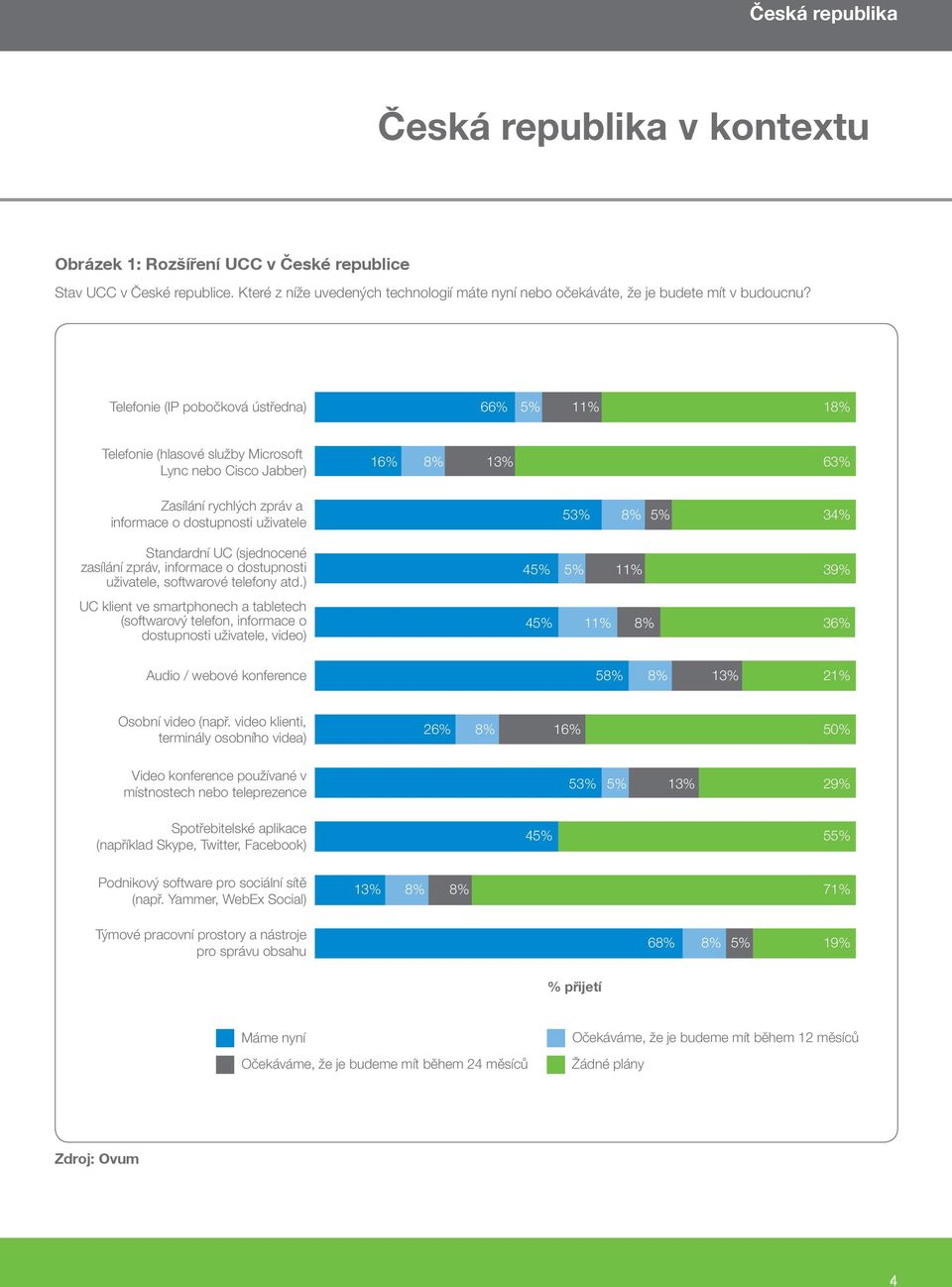 Telefonie (IP pobočková ústředna) 66% 5% 11% 18% Telefonie (hlasové služby Microsoft Lync nebo Cisco Jabber) 16% 8% 13% 63% Zasílání rychlých zpráv a informace o dostupnosti uživatele 53% 8% 5% 34%