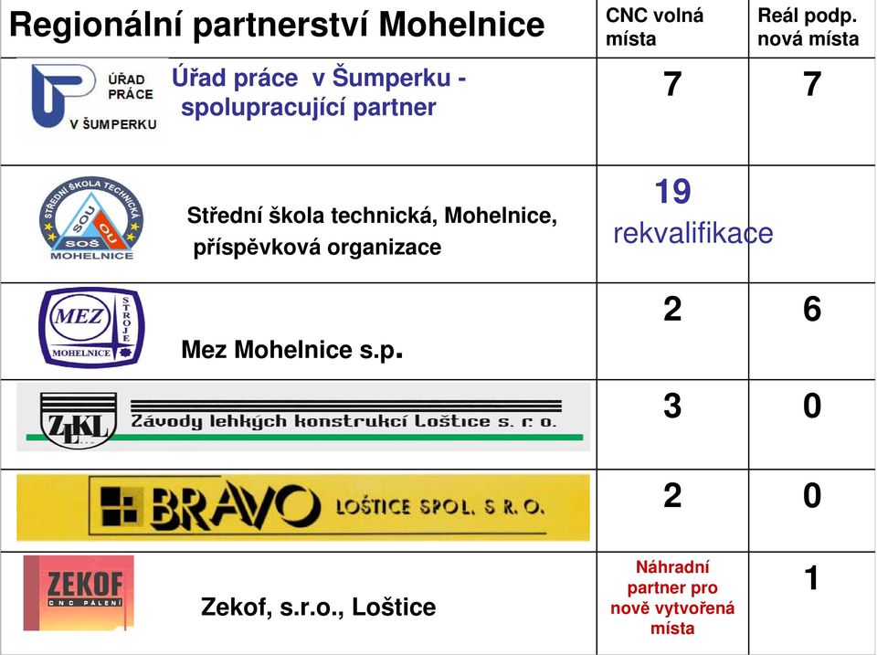 nová 7 7 Střední škola technická, Mohelnice, příspěvková organizace