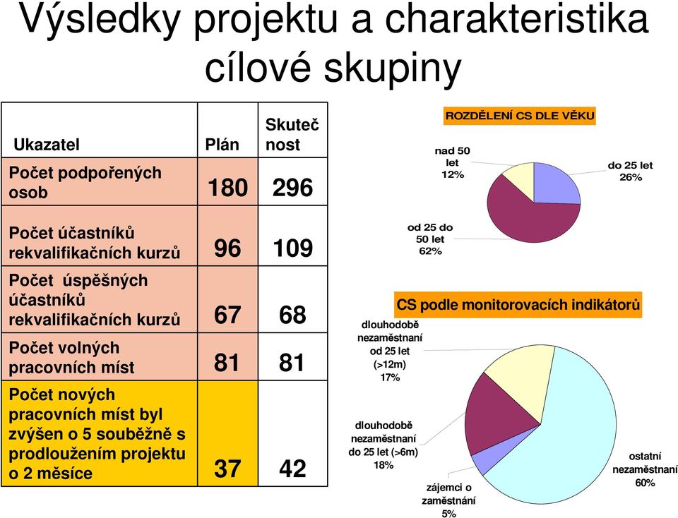 81 81 Počet nových pracovních míst byl zvýšen o 5 souběžně s prodloužením projektu o 2 měsíce 37 42 dlouhodobě nezaměstnaní od 25 let (>12m) 17%