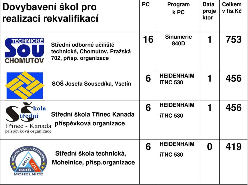 organizace 16 Sinumeric 840D 1 753 SOŠ Josefa Sousedíka, Vsetín 6 HEIDENHAIM itnc 530 1 456 Střední