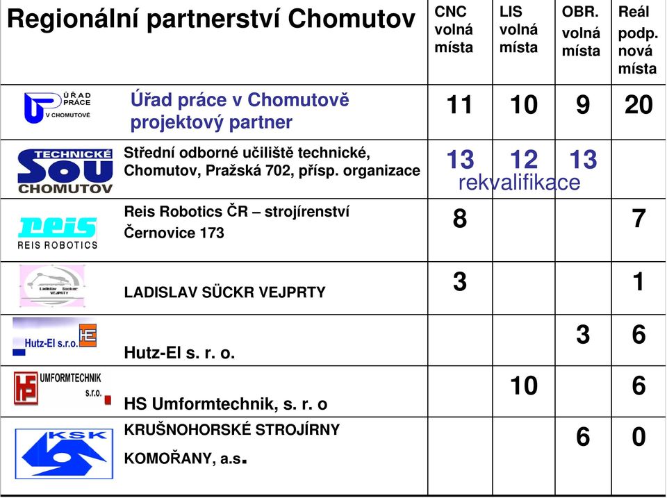 organizace 13 12 13 Reis Robotics ČR strojírenství Černovice 173 rekvalifikace 8 7 LADISLAV SÜCKR