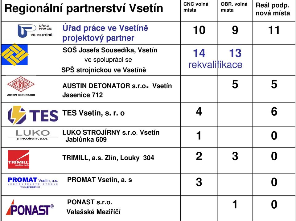 volná Reál podp. nová 10 9 11 14 13 5 5 TES Vsetín, s. r. o 4 6 LUKO STROJÍRNY s.r.o. Vsetín Jablůnka 609 rekvalifikace 1 0 TRIMILL, a.