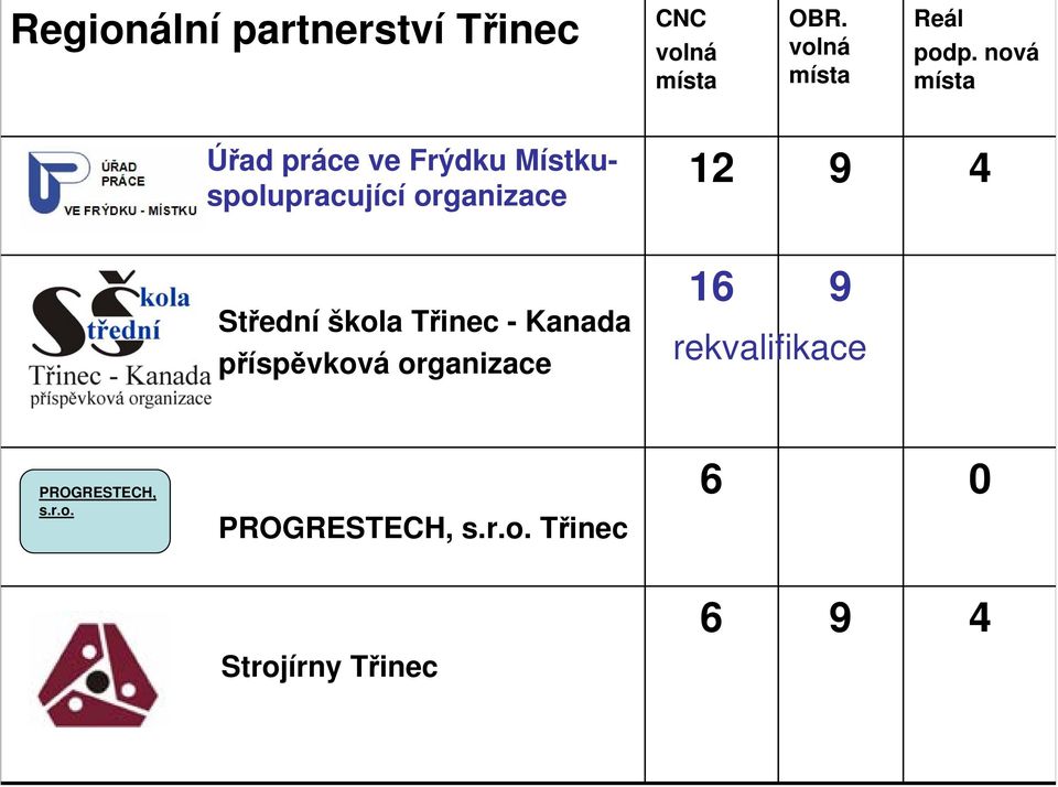 Střední škola Třinec - Kanada příspěvková organizace 16 9