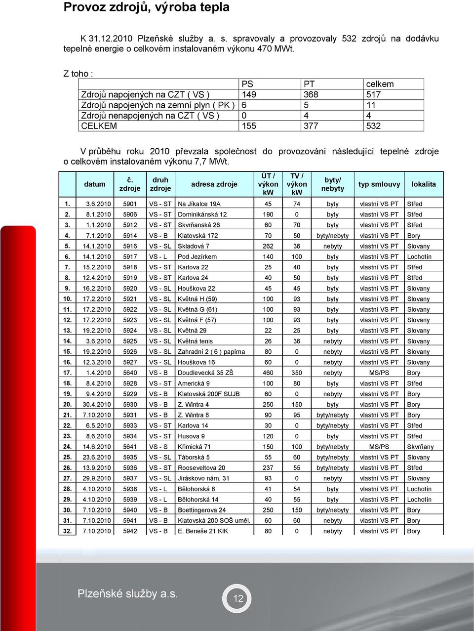 společnost do provozování následující tepelné zdroje o celkovém instalovaném výkonu 7,7 MWt. datum č. zdroje druh zdroje adresa zdroje ÚT / výkon kw TV / výkon kw byty/ nebyty typ smlouvy 1. 3.6.