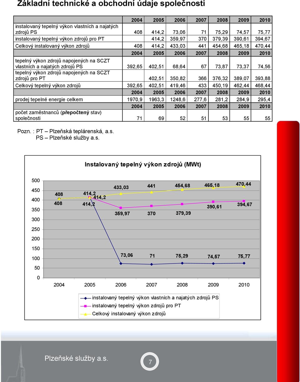 na SCZT vlastních a najatých zdrojů PS 392,65 402,51 68,64 67 73,87 73,37 74,56 tepelný výkon zdrojů napojených na SCZT zdrojů pro PT 402,51 350,82 366 376,32 389,07 393,88 Celkový tepelný výkon