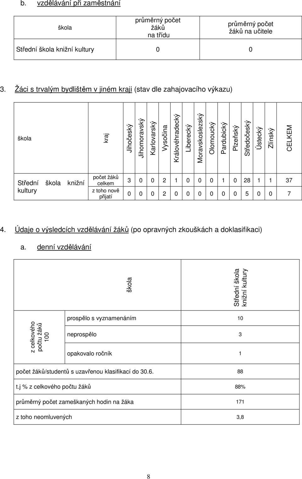 Středočeský Ústecký Zlínský CELKEM Střední škola knižní kultury počet žáků celkem z toho nově přijatí 3 0 0 2 1 0 0 0 1 0 28 1 1 37 0 0 0 2 0 0 0 0 0 0 5 0 0 7 4.