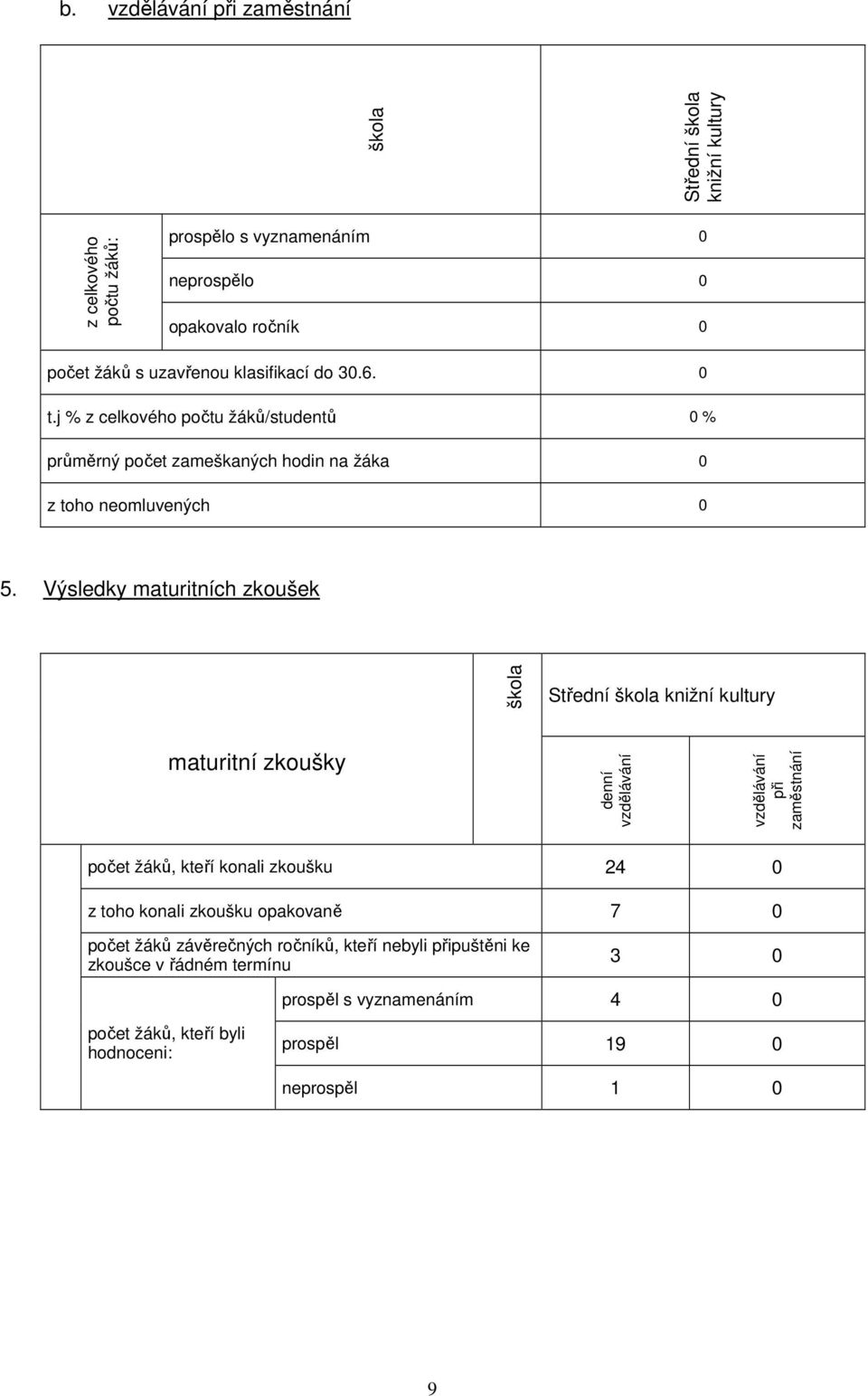 Výsledky maturitních zkoušek škola Střední škola knižní kultury maturitní zkoušky denní vzdělávání vzdělávání při zaměstnání počet žáků, kteří konali zkoušku 24 0 z toho