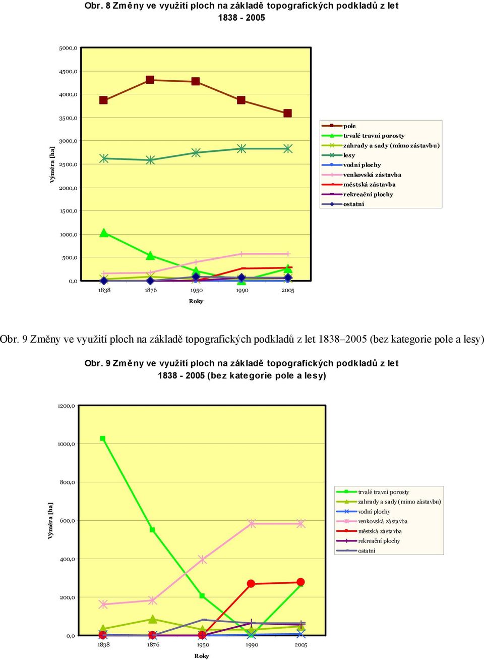 9 Změny ve využití ploch na základě topografických podkladů z let 1838 2005 (bez kategorie pole a lesy) Obr.