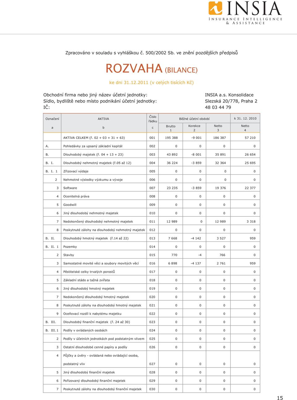 Dlouhodobý nehmotný majetek (ř.05 až 12) 004 B. I.