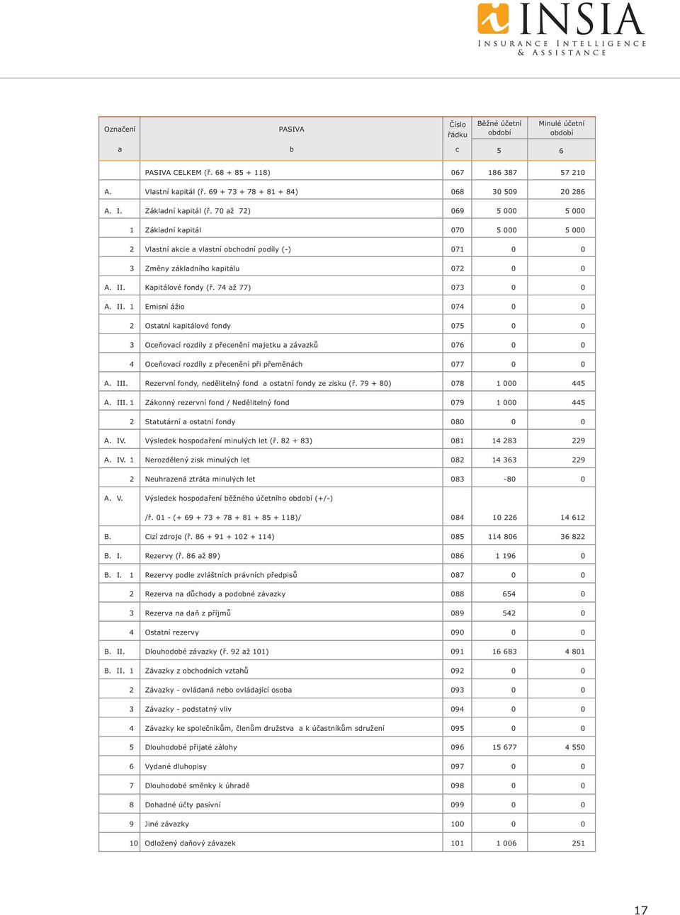 Kapitálové fondy (ř. 74 až 77) 073 A. II. 1 Emisní ážio 074 2 Ostatní kapitálové fondy 075 3 Oceňovací rozdíly z přecenění majetku a závazků 076 4 Oceňovací rozdíly z přecenění při přeměnách 077 A.