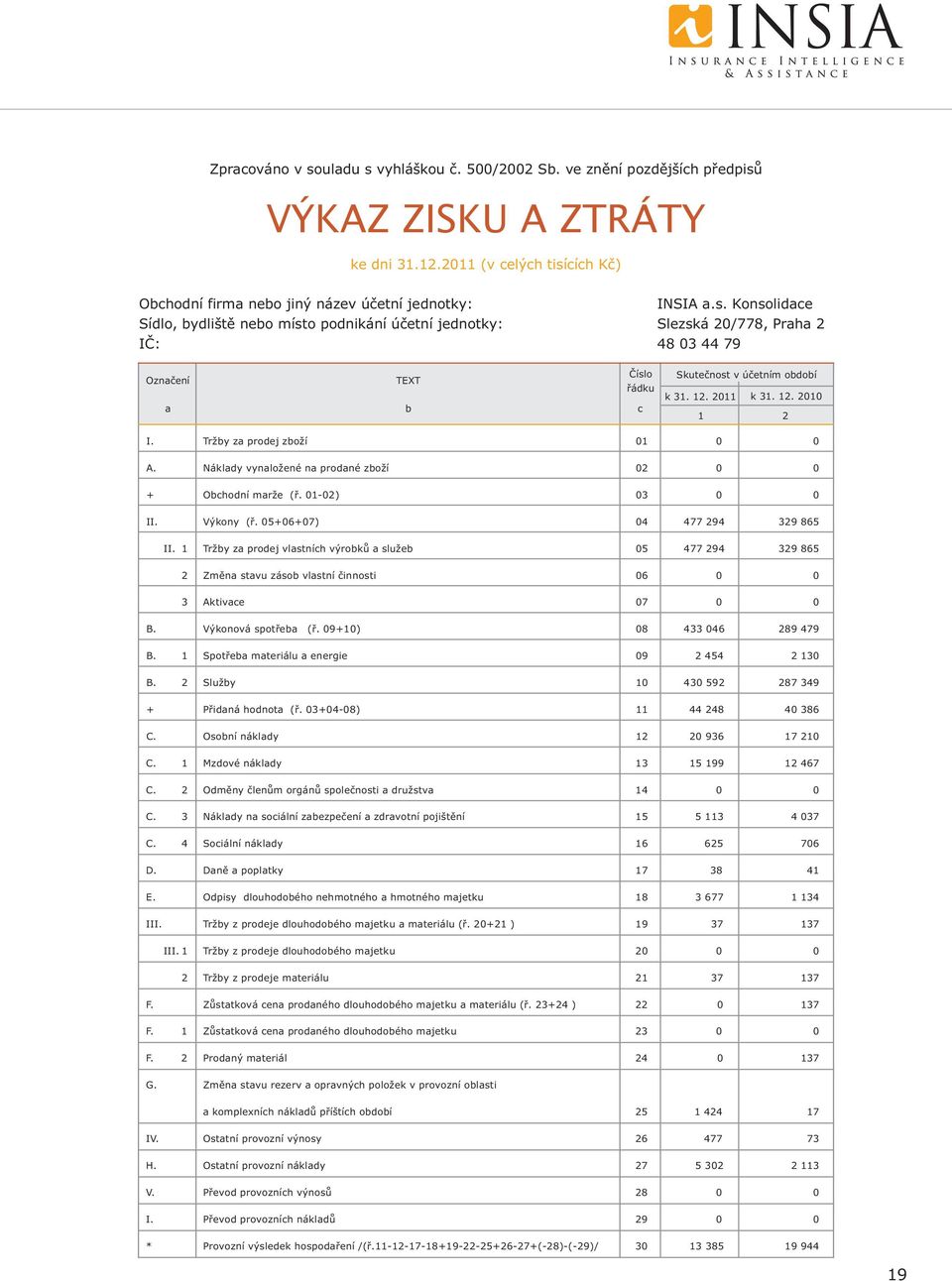 1 Tržby za prodej vlastních výrobků a služeb 05 2 Změna stavu zásob vlastní činnosti 06 3 Aktivace 07 B. Výkonová spotřeba (ř. 09+10) 08 B. 1 Spotřeba materiálu a energie 09 B.