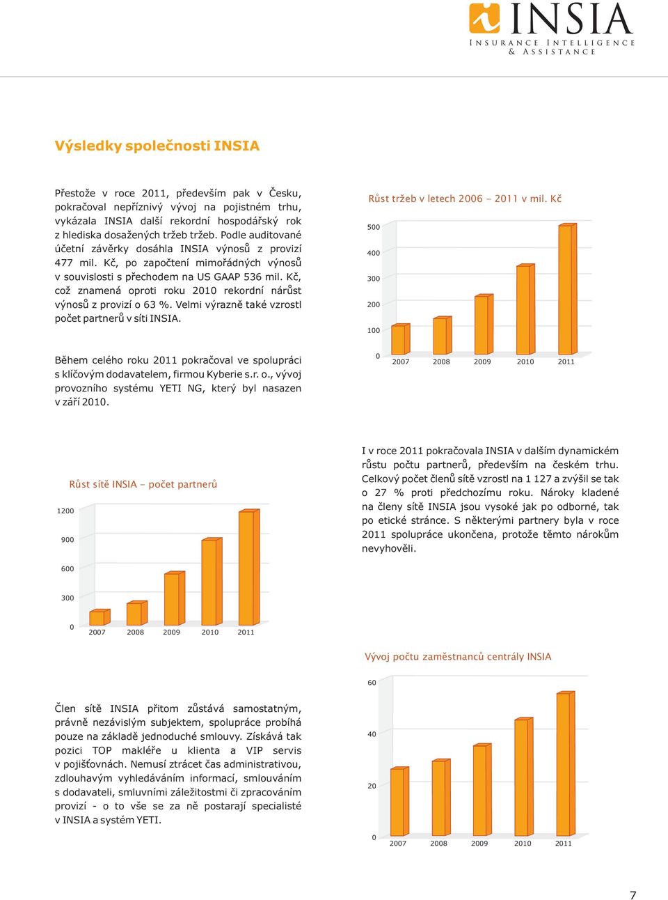 Kč, což znamená oproti roku 2010 rekordní nárůst výnosů z provizí o 63 %. Velmi výrazně také vzrostl počet partnerů v síti INSIA. 600 Růst tržeb v letech 2006-2011 v mil.