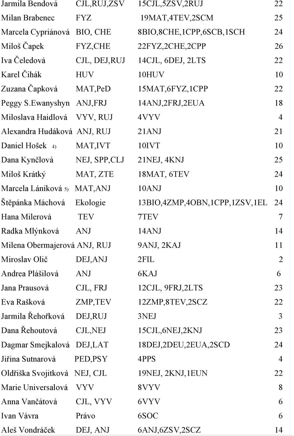 Ewanyshyn ANJ,FRJ 14ANJ,2FRJ,2EUA 18 Miloslava Haidlová VYV, RUJ 4VYV 4 Alexandra Hudáková ANJ, RUJ 21ANJ 21 Daniel Hošek 4) MAT,IVT 10IVT 10 Dana Kynčlová NEJ, SPP,CLJ 21NEJ, 4KNJ 25 Miloš Krátký