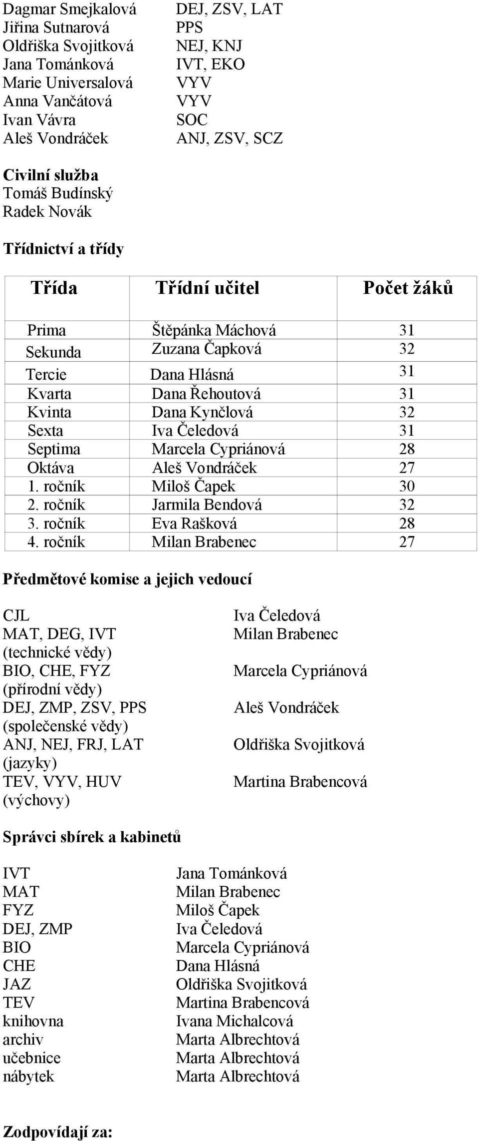 Kynčlová 32 Sexta Iva Čeledová 31 Septima Marcela Cypriánová 28 Oktáva Aleš Vondráček 27 1. ročník Miloš Čapek 30 2. ročník Jarmila Bendová 32 3. ročník Eva Rašková 28 4.