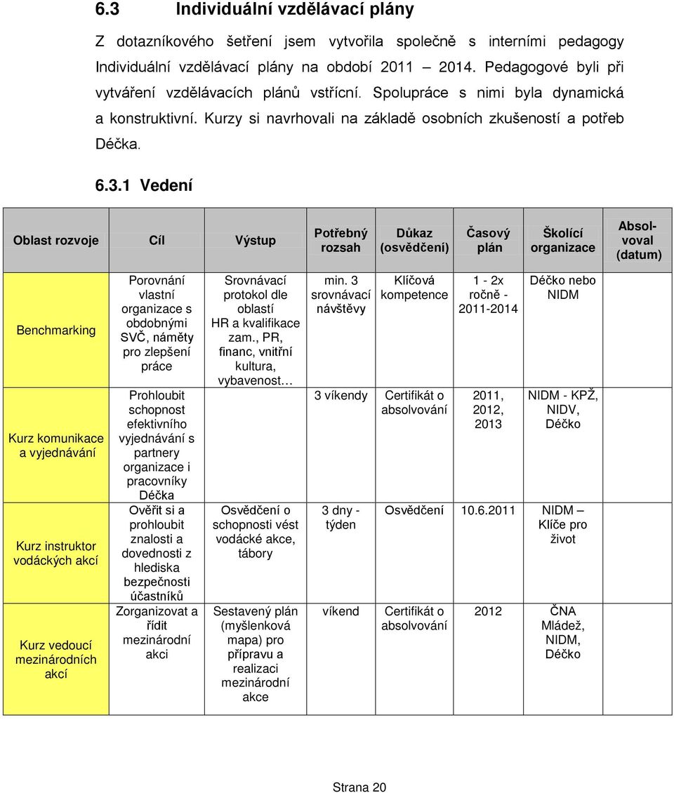 1 Vedení Oblast rozvoje Cíl Výstup Potřebný rozsah Důkaz (osvědčení) Časový plán Školící organizace Absolvoval (datum) Benchmarking Kurz komunikace a vyjednávání Kurz instruktor vodáckých akcí Kurz