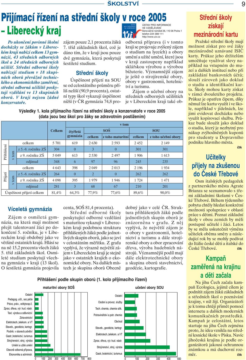 V kraji nejsou žádné konzervatoře. Víceletá gymnázia Zájem o osmiletá gymnázia, na která mají možnost přejít talentovaní žáci po dokončení 5.