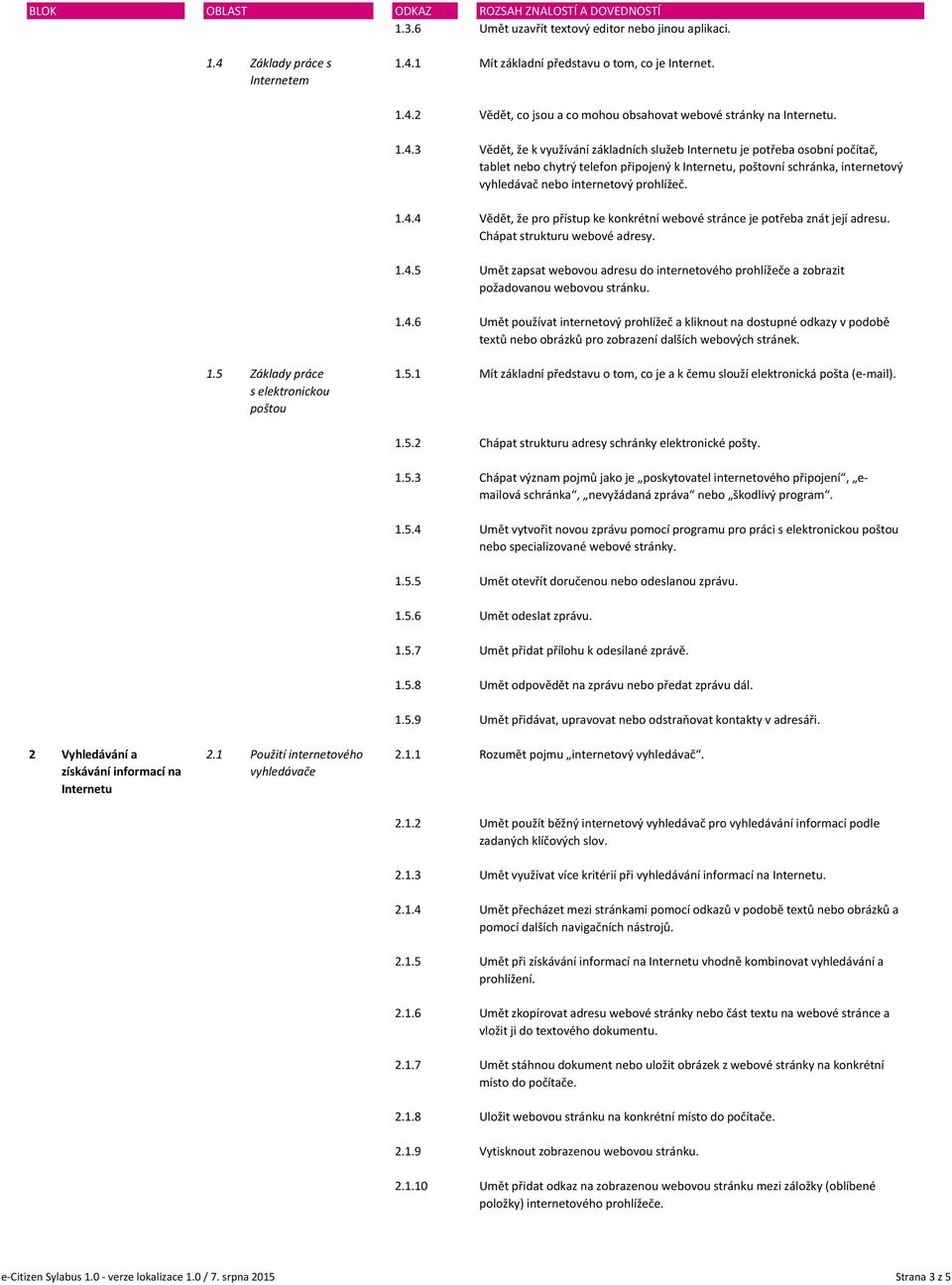 prohlížeč. 1.4.4 Vědět, že pro přístup ke konkrétní webové stránce je potřeba znát její adresu. Chápat strukturu webové adresy. 1.4.5 Umět zapsat webovou adresu do internetového prohlížeče a zobrazit požadovanou webovou stránku.