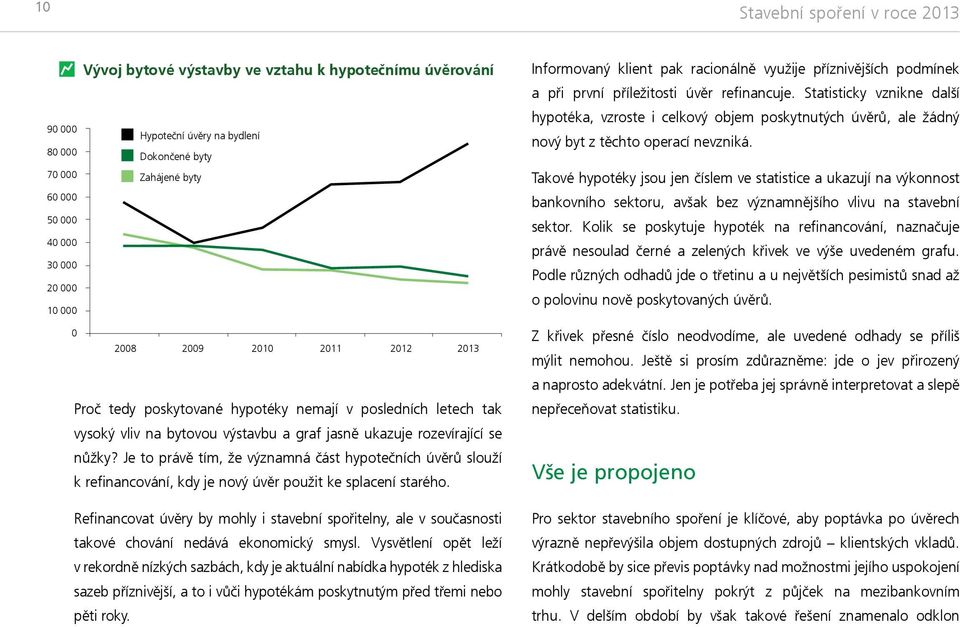 Je to právě tím, že významná část hypotečních úvěrů slouží k refinancování, kdy je nový úvěr použit ke splacení starého.