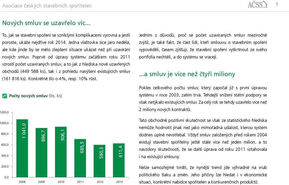 Poprvé od úpravy systému začátkem roku 2011 vzrostl počet uzavíraných smluv, a to jak z hlediska nově uzavřených obchodů (449 588 ks), tak i z pohledu navýšení existujících smluv (161 816 ks).