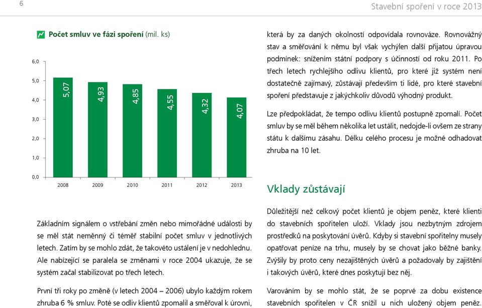 Rovnovážný stav a směřování k němu byl však vychýlen další přijatou úpravou podmínek: snížením státní podpory s účinností od roku 2011.