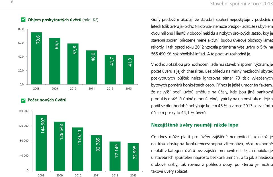 41,7 41,7 77 149 77 149 41,3 41,3 72 995 72 995 0 0 Grafy především ukazují, že stavební spoření neposkytuje v posledních letech tolik úvěrů jako dřív.