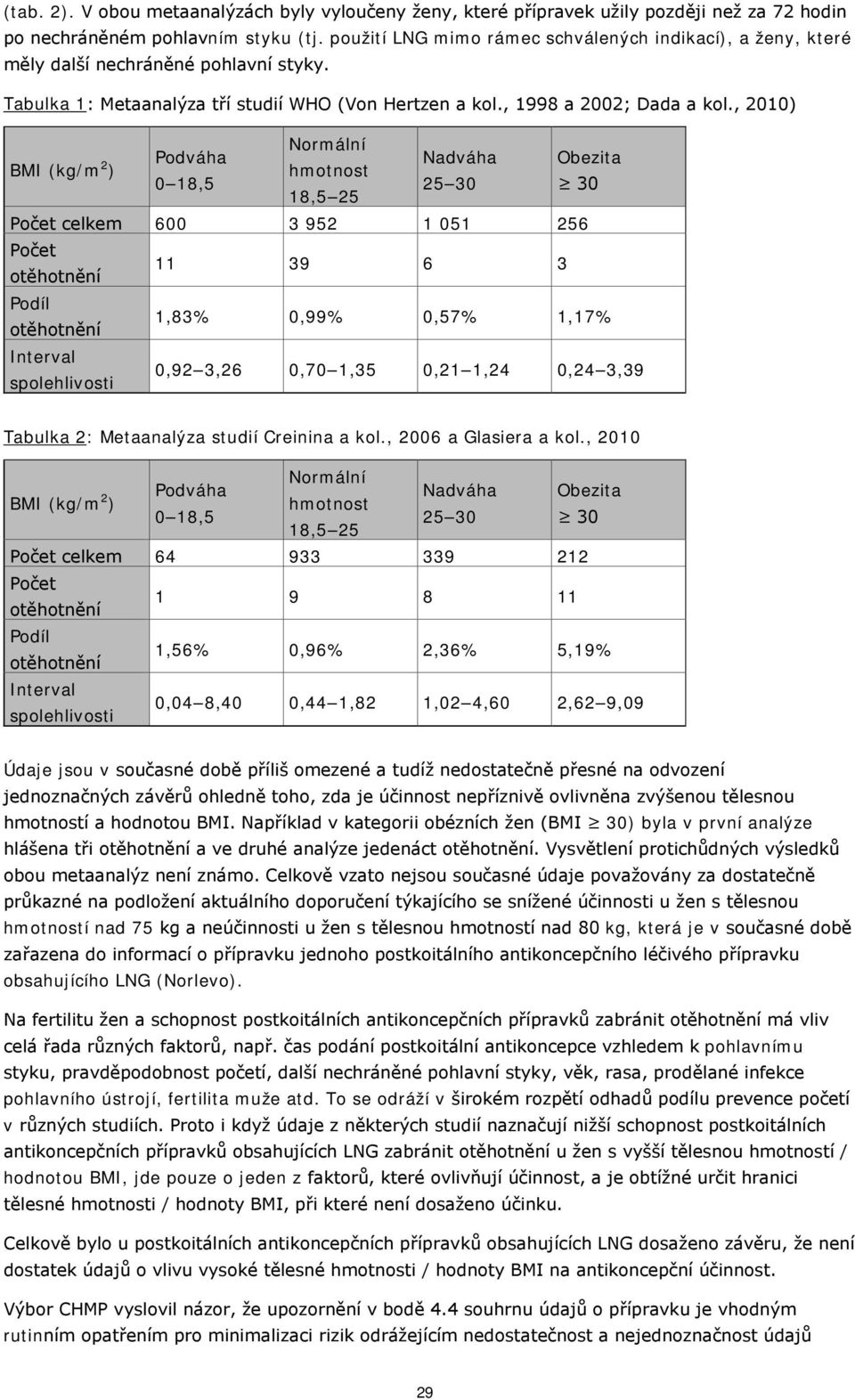 , 2010) BMI (kg/m 2 ) Normální Podváha Nadváha Obezita hmotnost 0 18,5 25 30 30 18,5 25 Počet celkem 600 3 952 1 051 256 Počet 11 39 6 3 Podíl 1,83% 0,99% 0,57% 1,17% Interval spolehlivosti 0,92 3,26