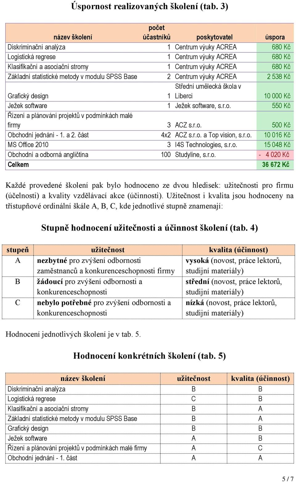 ACREA 680 Kč Základní statistické metody v modulu SPSS Base 2 Centrum výuky ACREA 2 538 Kč Střední umělecká škola v Grafický design 1 Liberci 10 000 Kč Ježek software 1 Ježek software, s.r.o. 550 Kč Řízení a plánování projektů v podmínkách malé firmy 3 ACZ s.