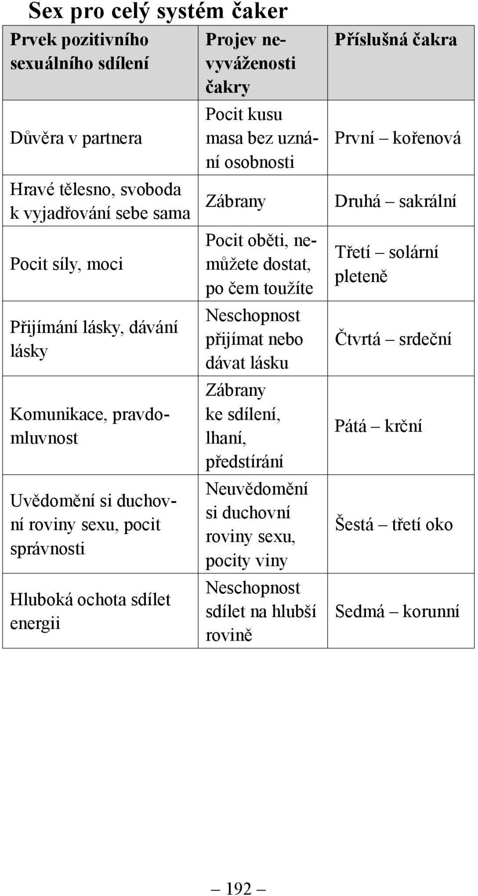 osobnosti Příslušná čakra První kořenová Zábrany Druhá sakrální Pocit oběti, nemůžete dostat, po čem toužíte Neschopnost přijímat nebo dávat lásku Zábrany ke sdílení,