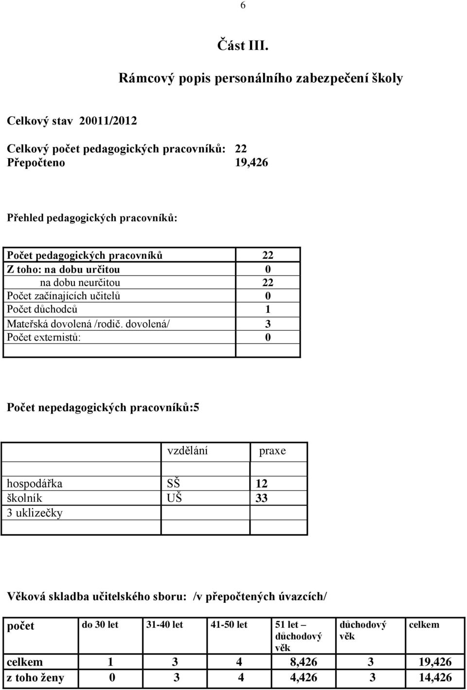 pracovníků: Počet pedagogických pracovníků 22 Z toho: na dobu určitou 0 na dobu neurčitou 22 Počet začínajících učitelů 0 Počet důchodců 1 Mateřská dovolená