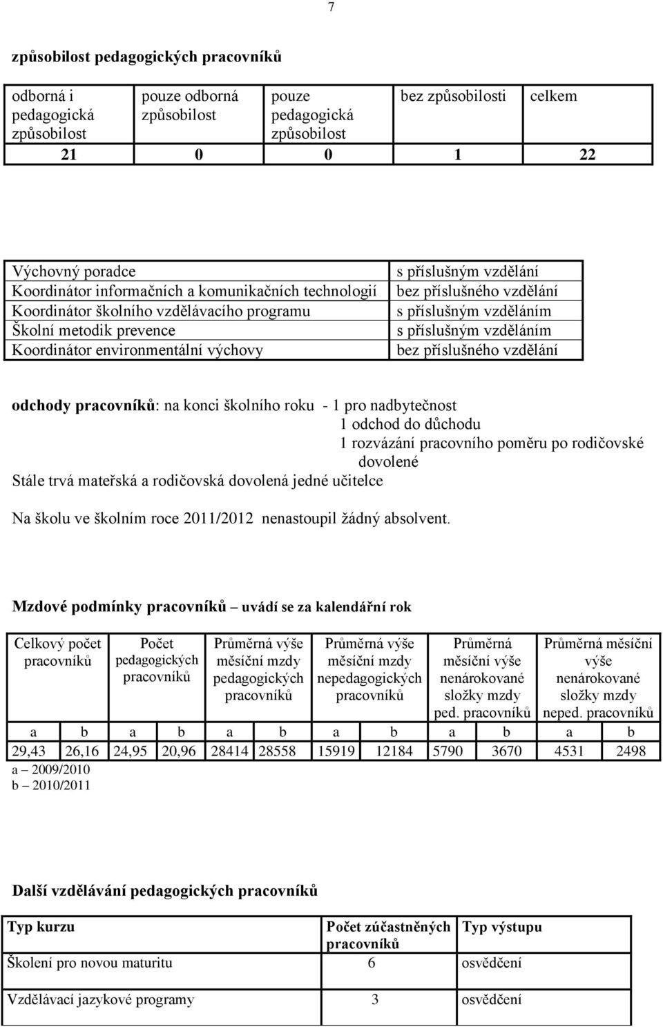 příslušným vzděláním s příslušným vzděláním bez příslušného vzdělání odchody pracovníků: na konci školního roku - 1 pro nadbytečnost 1 odchod do důchodu 1 rozvázání pracovního poměru po rodičovské