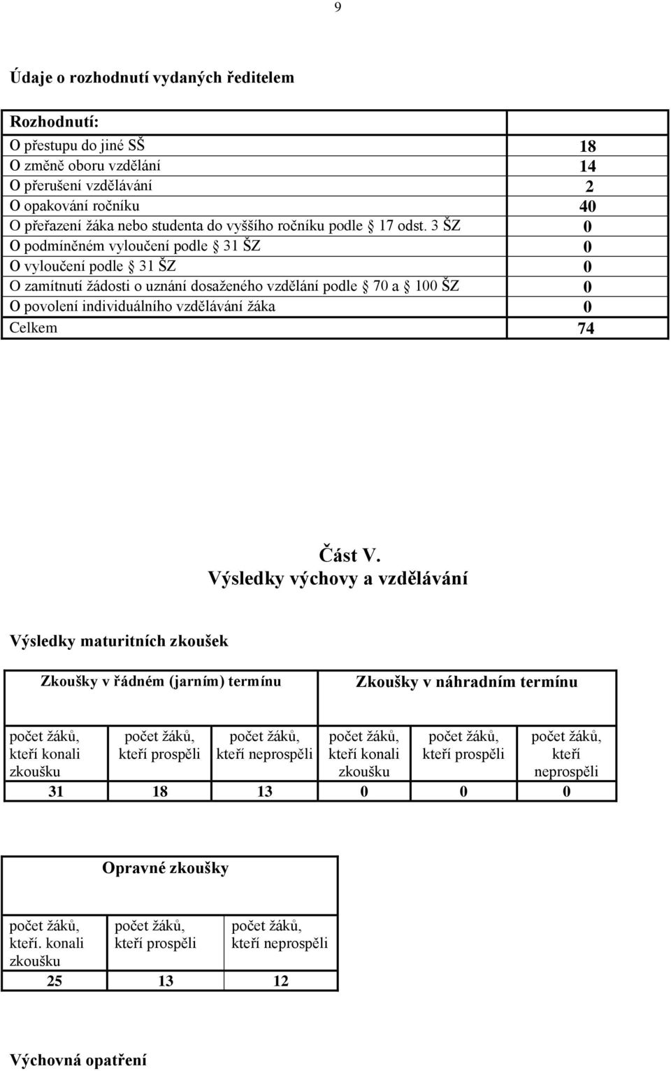 3 ŠZ 0 O podmíněném vyloučení podle 31 ŠZ 0 O vyloučení podle 31 ŠZ 0 O zamítnutí žádosti o uznání dosaženého vzdělání podle 70 a 100 ŠZ 0 O povolení individuálního vzdělávání žáka 0 Celkem 74 Část V.