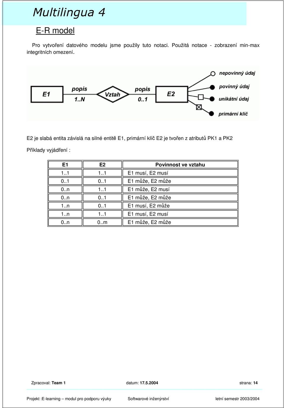 Povinnost ve vztahu 1..1 1..1 E1 musí, E2 musí 0..1 0..1 E1 může, E2 může 0..n 1..1 E1 může, E2 musí 0..n 0.