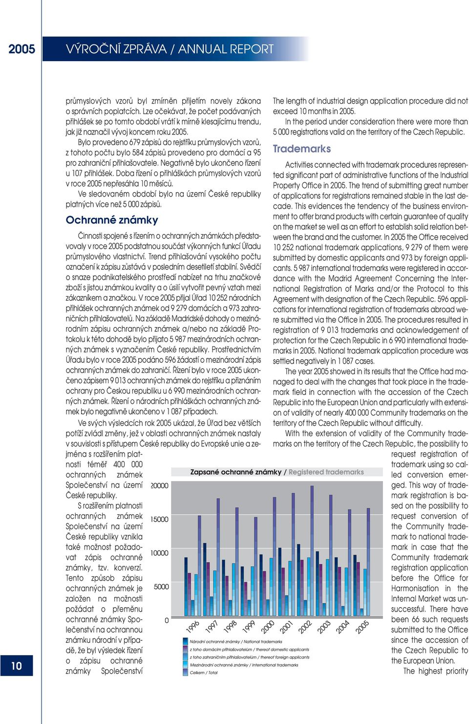 Bylo provedeno 679 zápisû do rejstfiíku prûmyslov ch vzorû, z tohoto poãtu bylo 584 zápisû provedeno pro domácí a 95 pro zahraniãní pfiihla ovatele. Negativnû bylo ukonãeno fiízení u 107 pfiihlá ek.