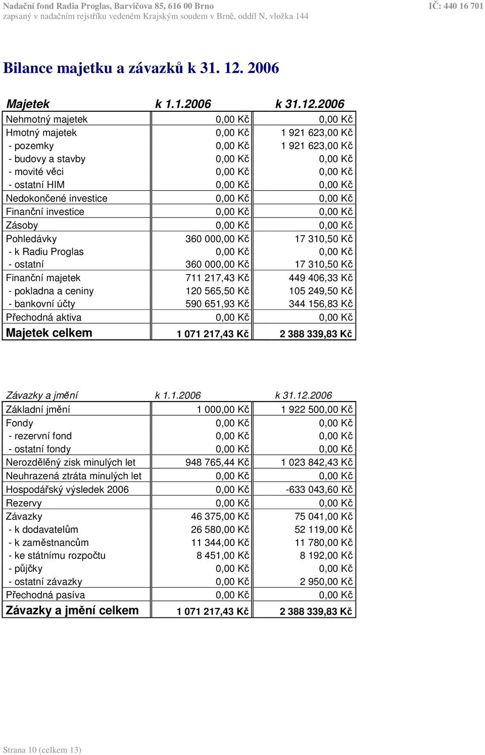 2006 Nehmotný majetek 0,00 K 0,00 K Hmotný majetek 0,00 K 1 921 623,00 K - pozemky 0,00 K 1 921 623,00 K - budovy a stavby 0,00 K 0,00 K - movité vci 0,00 K 0,00 K - ostatní HIM 0,00 K 0,00 K