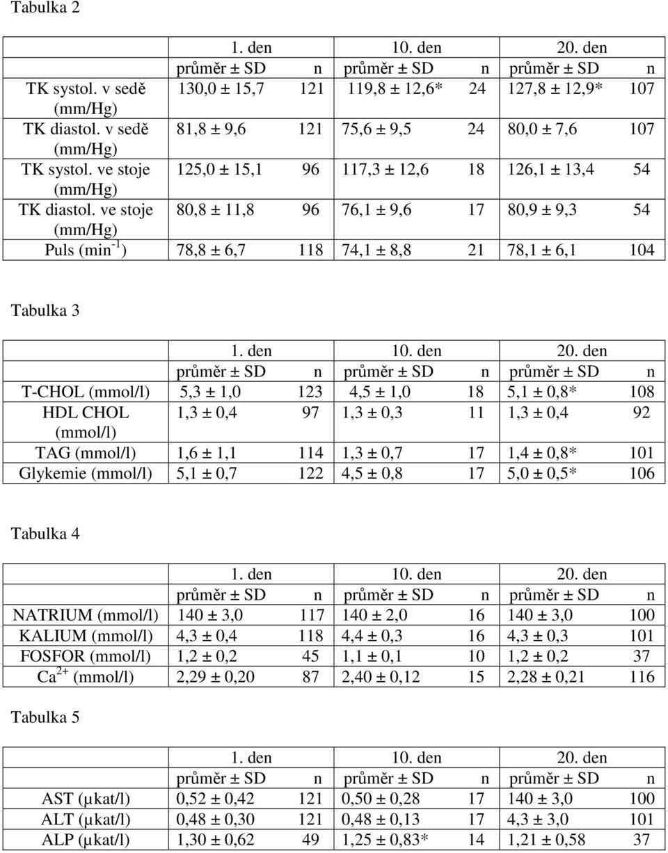 ve stoje 80,8 ± 11,8 96 76,1 ± 9,6 17 80,9 ± 9,3 54 Puls (min -1 ) 78,8 ± 6,7 118 74,1 ± 8,8 21 78,1 ± 6,1 104 Tabulka 3 T-CHOL (mmol/l) 5,3 ± 1,0 123 4,5 ± 1,0 18 5,1 ± 0,8* 108 HDL CHOL 1,3 ± 0,4