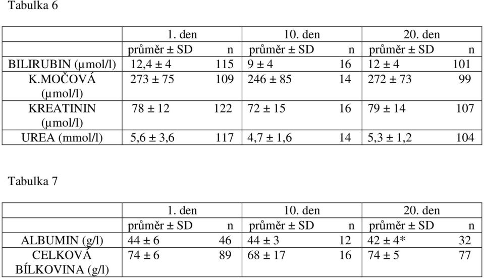 16 79 ± 14 107 (µmol/l) UREA (mmol/l) 5,6 ± 3,6 117 4,7 ± 1,6 14 5,3 ± 1,2 104