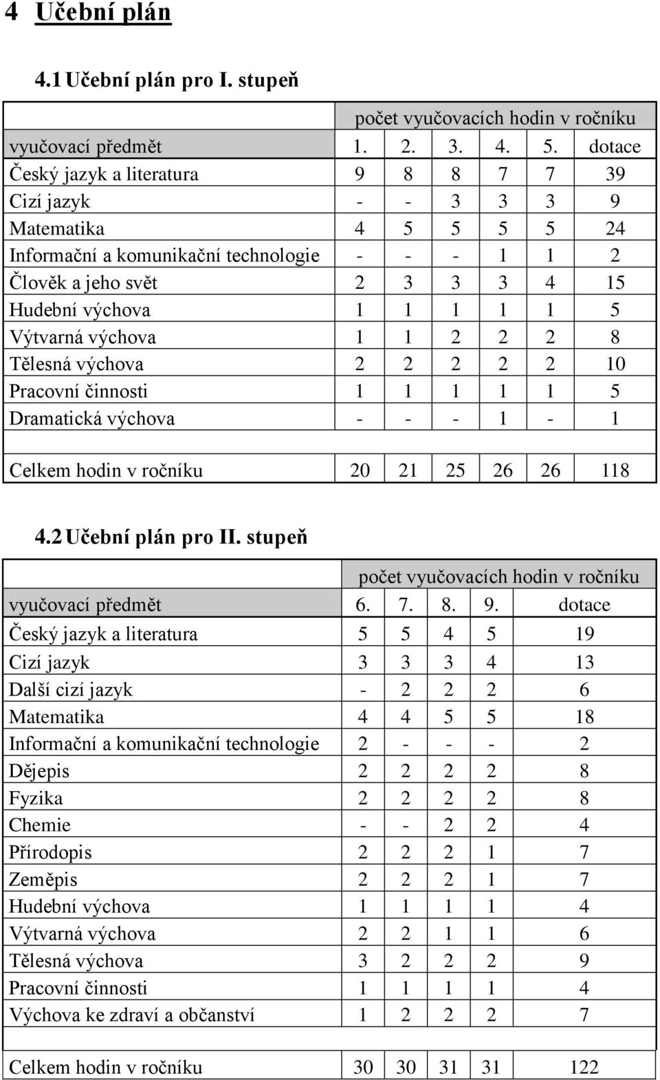 5 Výtvarná výchova 1 1 2 2 2 8 Tělesná výchova 2 2 2 2 2 10 Pracovní činnosti 1 1 1 1 1 5 Dramatická výchova - - - 1-1 Celkem hodin v ročníku 20 21 25 26 26 118 4.2 Učební plán pro II.