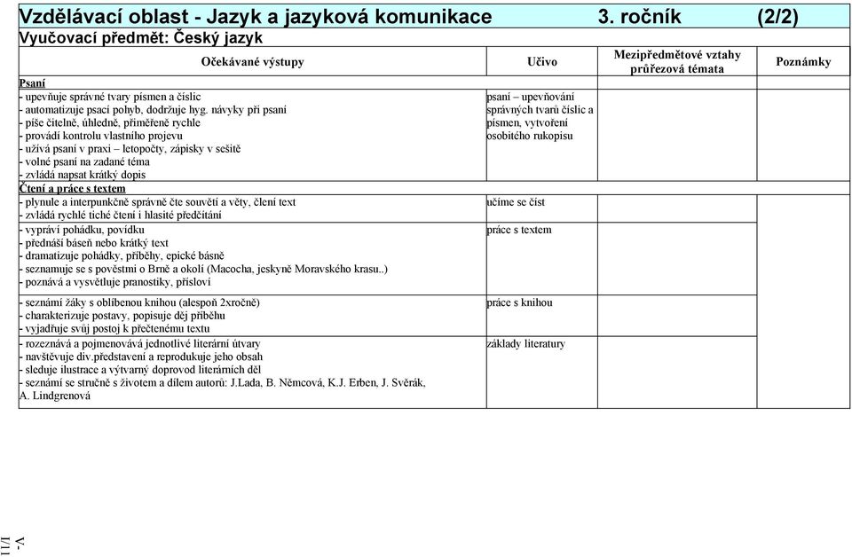 dopis Čtení a práce s textem - plynule a interpunkčně správně čte souvětí a věty, člení text - zvládá rychlé tiché čtení i hlasité předčítání - vypráví pohádku, povídku - přednáší báseň nebo krátký