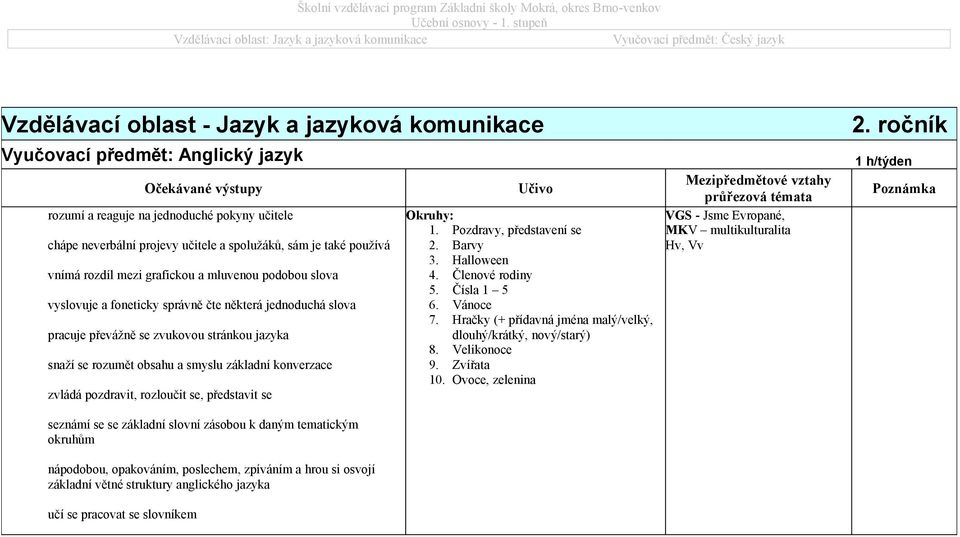 pokyny učitele chápe neverbální projevy učitele a spolužáků, sám je také používá vnímá rozdíl mezi grafickou a mluvenou podobou slova vyslovuje a foneticky správně čte některá jednoduchá slova