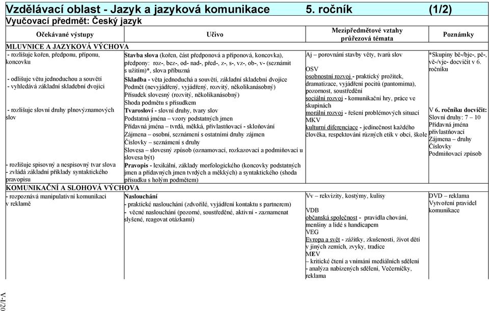 bez-, od- nad-, před-, z-, s-, vz-, ob-, v- (seznámit s užitím)*, slova příbuzná - odlišuje větu jednoduchou a souvětí - vyhledává základní skladební dvojici - rozlišuje slovní druhy plnovýznamových